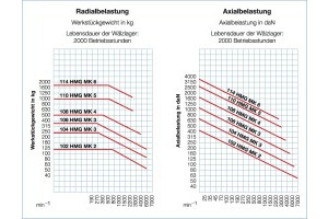 HMG Pro (mit Hartmetalleinsatz und Abdrückmutter) - 3