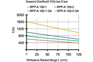 RPP-A 100 - 5